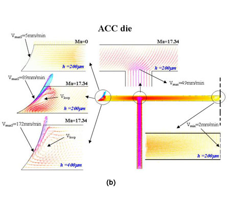 Flow Field ACC