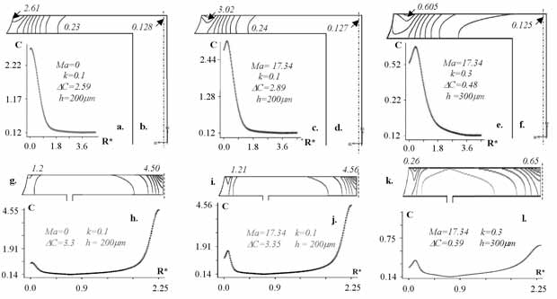 Iso-concentration Contours