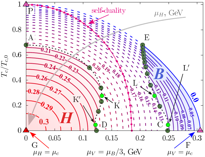 Phase diagram at finite T