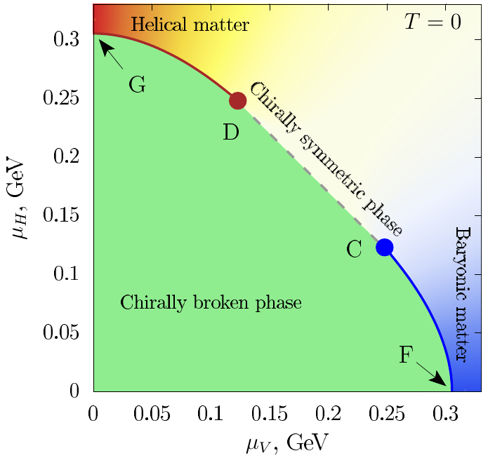 Phase diagram at T=0