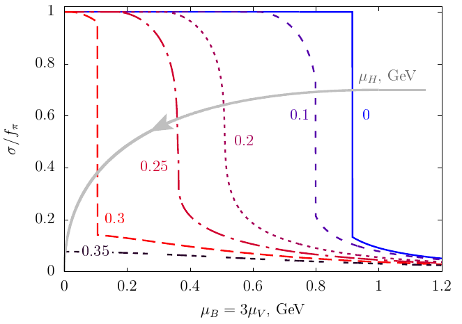 Expectation value of sigma